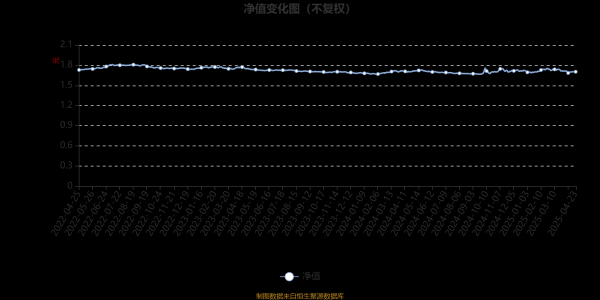 配资实盘开户 富国新回报灵活配置混合A/B：2025年第一季度利润14.7万元 净值增长率0.29%