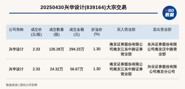 配资平台查询官网 新三板创新层公司兴华设计发生2笔大宗交易, 总成交金额350.9万元