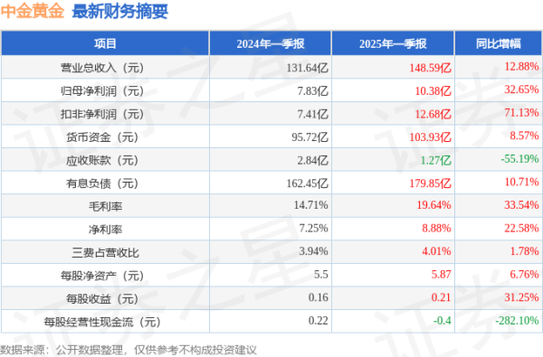 股市配资官网网址 中金黄金(600489)2025年一季报简析: 营收净利润同比双双增长, 盈利能力上升