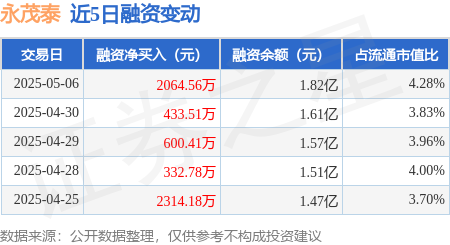 期货公司配资 永茂泰：5月6日融资净买入2064.56万元，连续3日累计净买入3098.48万元